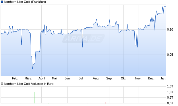 Northern Lion Gold Aktie Chart