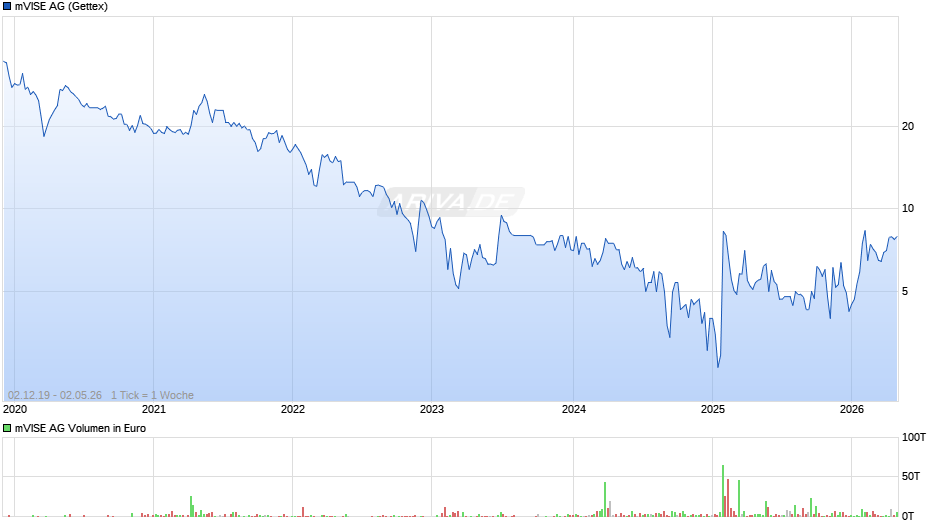 mVISE Chart