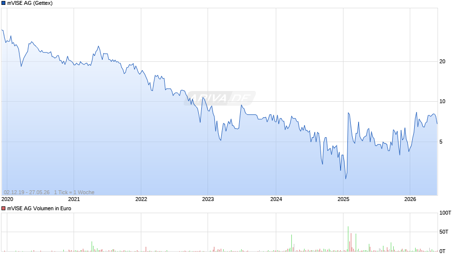 mVISE Chart