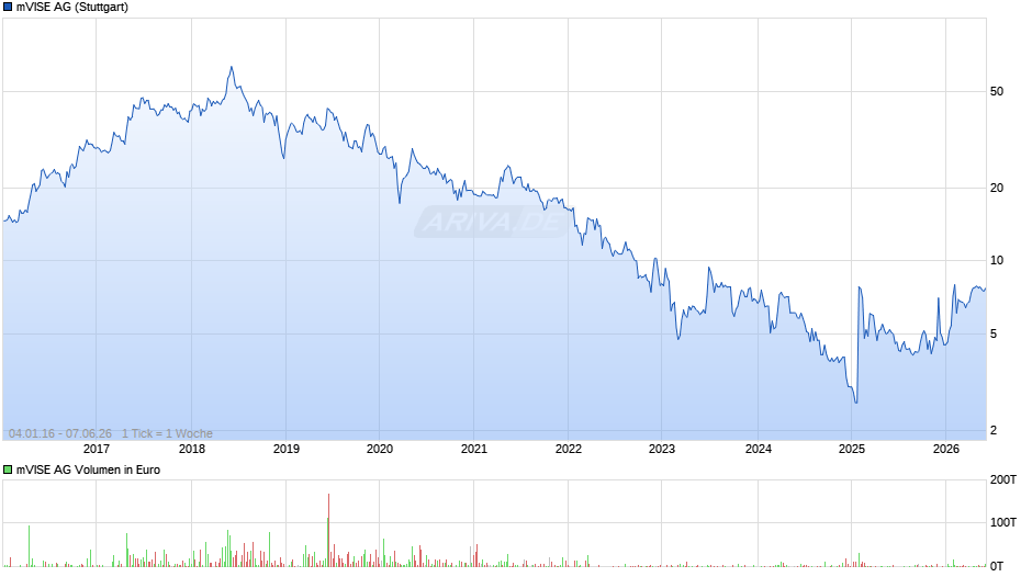 mVISE Chart