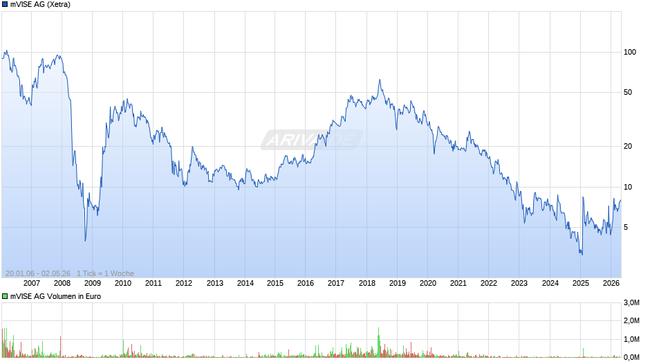 mVISE Chart