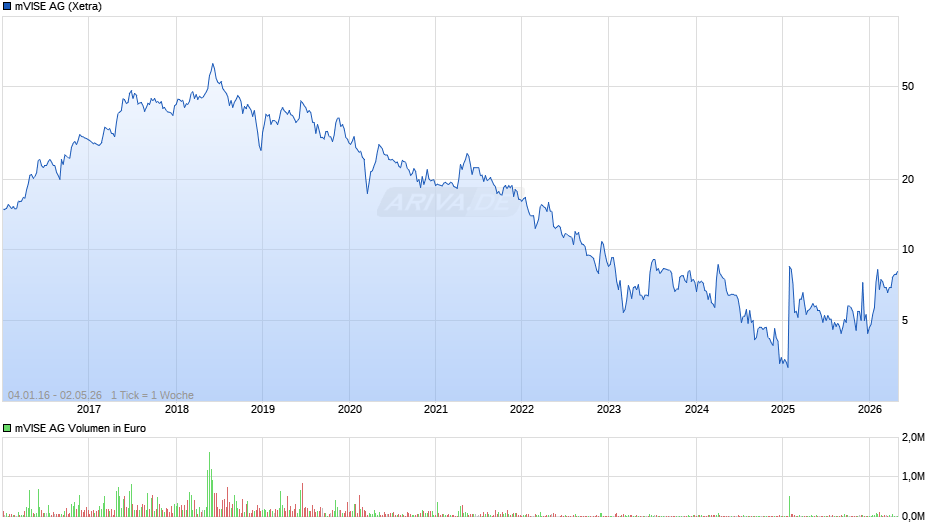 mVISE Chart