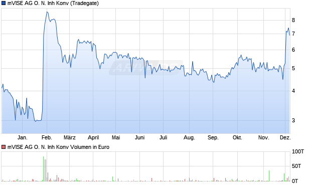 mVISE AG O. N. Inh Konv Aktie Chart