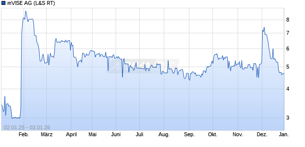 mVISE Aktie Chart