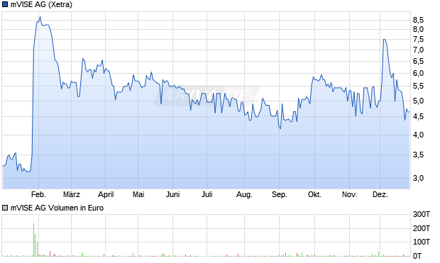 mVISE Aktie Chart