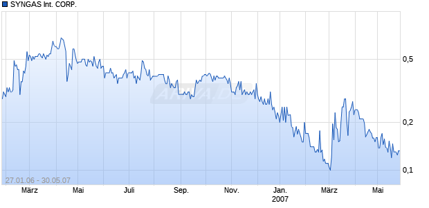 SYNGAS International CORP. DL-,001 Chart