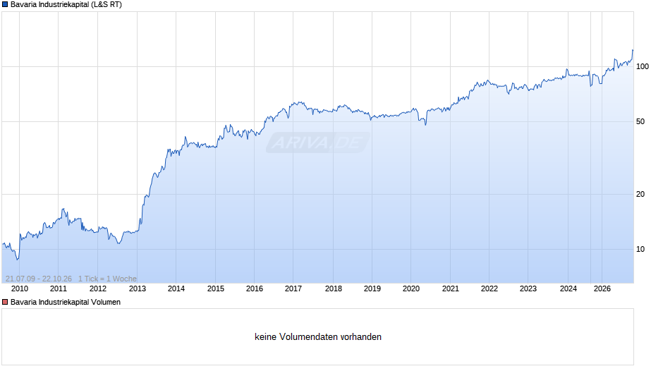 Bavaria Industriekapital Chart