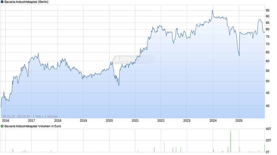 Bavaria Industriekapital Chart