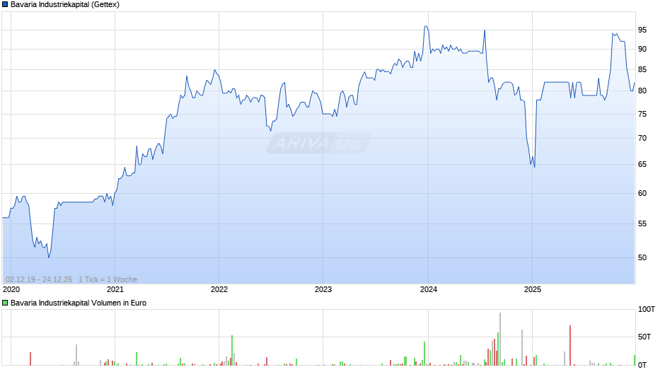 Bavaria Industriekapital Chart