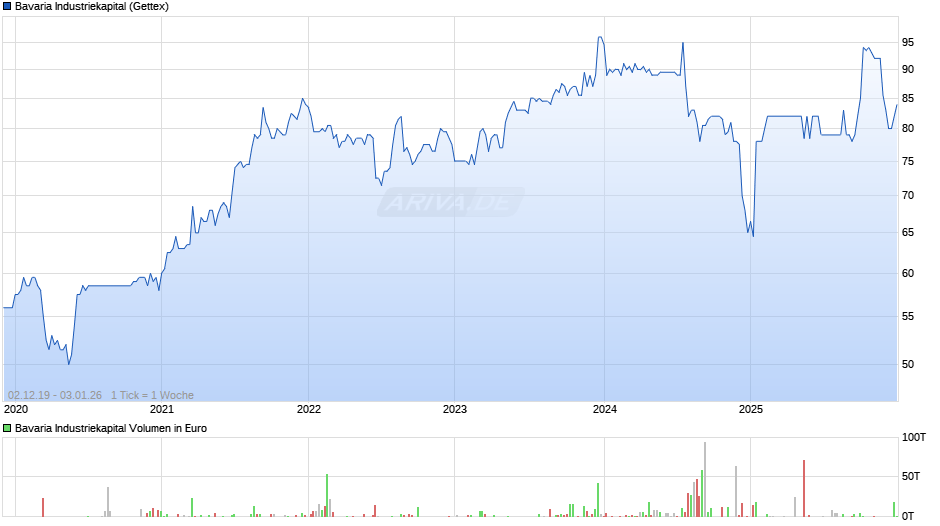 Bavaria Industriekapital Chart