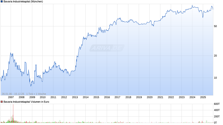 Bavaria Industriekapital Chart