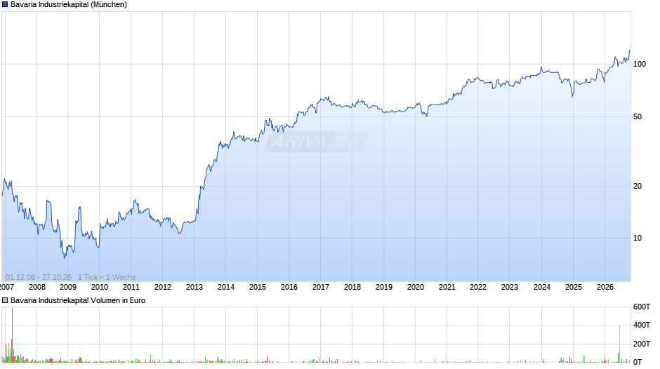 Bavaria Industriekapital Chart