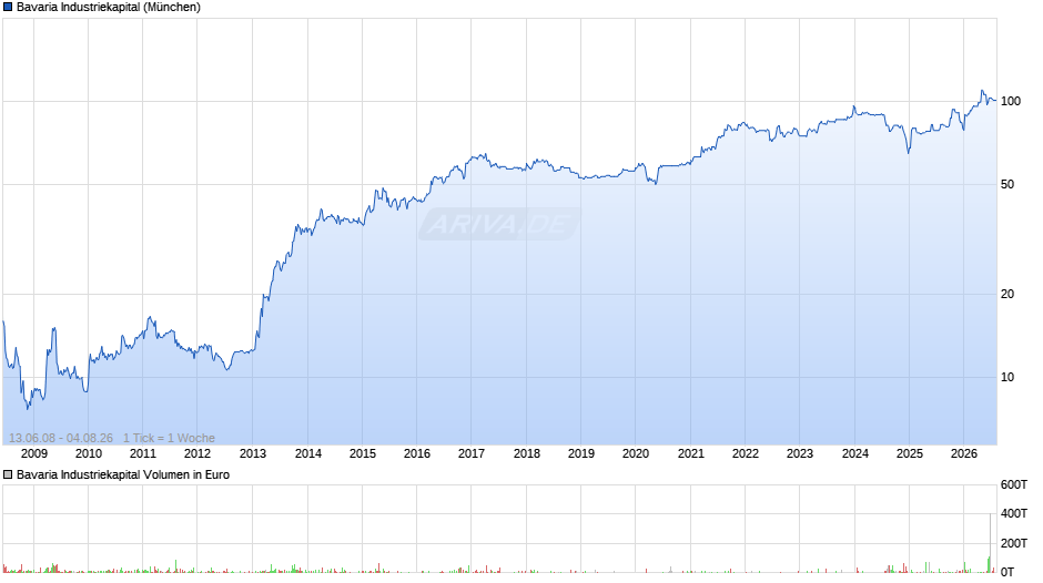 Bavaria Industriekapital Chart