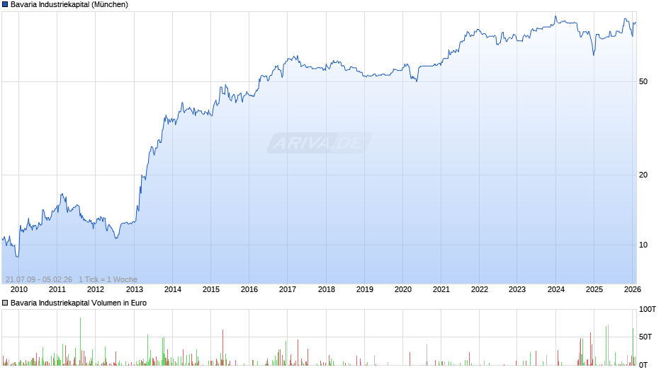 Bavaria Industriekapital Chart