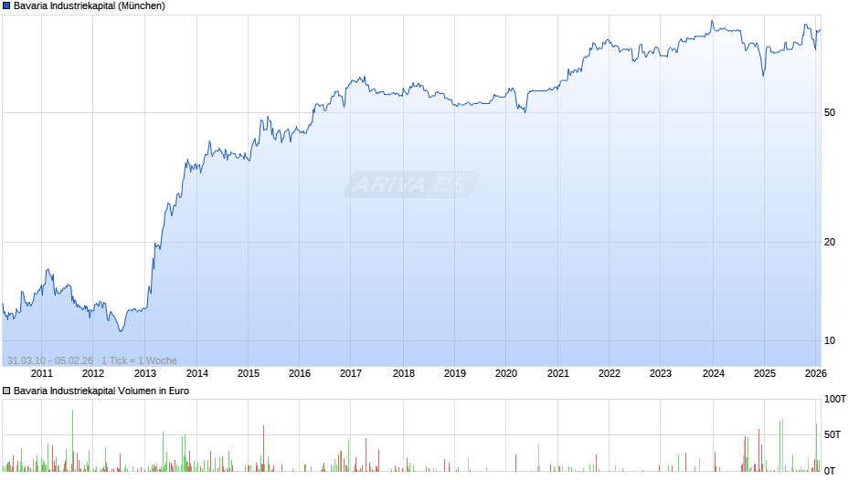 Bavaria Industriekapital Chart