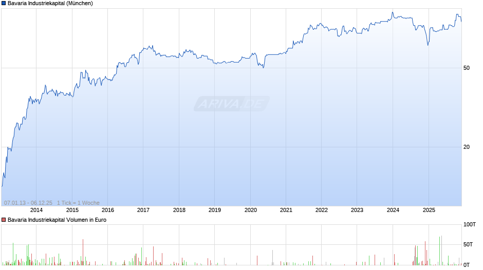 Bavaria Industriekapital Chart