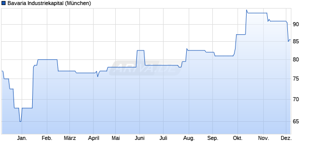 Bavaria Industriekapital Aktie Chart