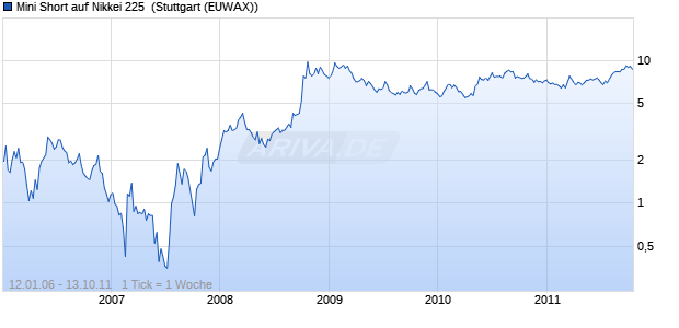 Mini Short auf Nikkei 225 [Citigroup Global Markets D. (WKN: CG11JK) Chart
