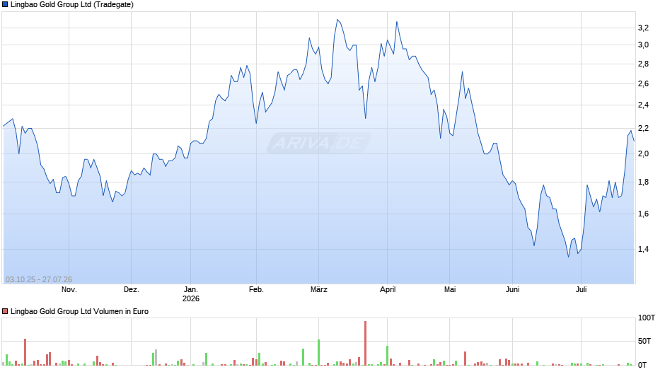 Lingbao Gold Group Chart