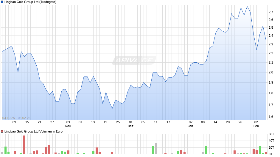 Lingbao Gold Group Chart