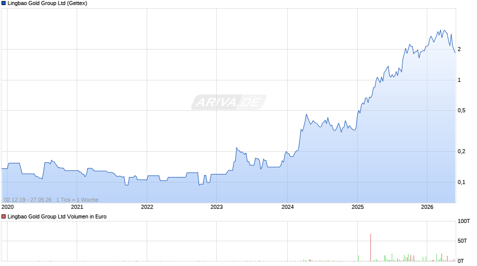 Lingbao Gold Group Chart