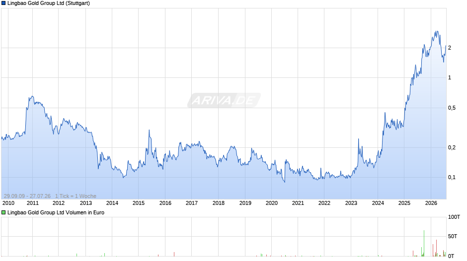 Lingbao Gold Group Chart