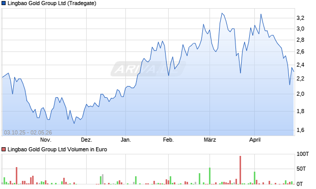 Lingbao Gold Group Aktie Chart