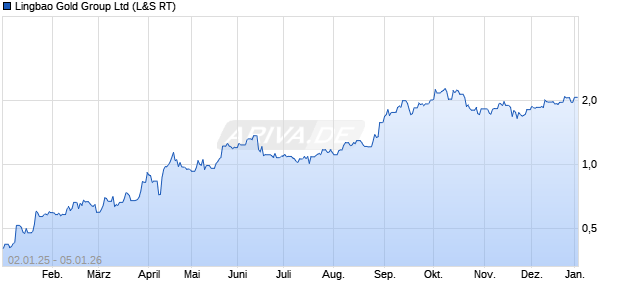 Lingbao Gold Group Aktie Chart