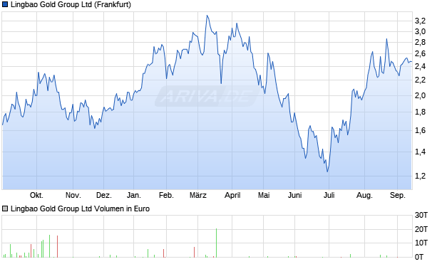 Lingbao Gold Group Aktie Chart