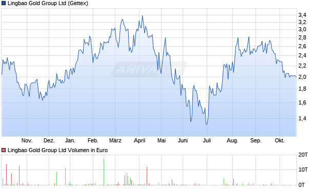 Lingbao Gold Group Aktie Chart
