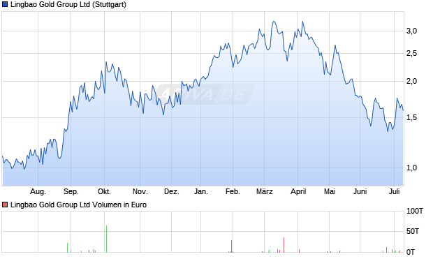 Lingbao Gold Group Aktie Chart