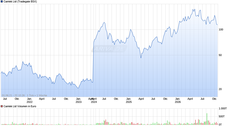 Camtek Chart