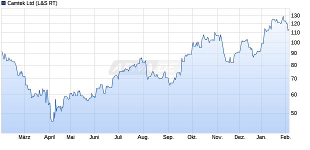 Camtek Aktie Chart