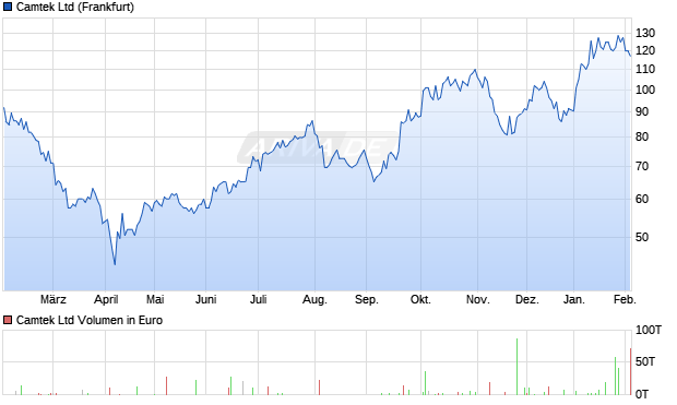 Camtek Aktie Chart