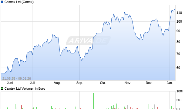 Camtek Aktie Chart