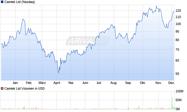 Camtek Aktie Chart