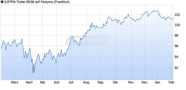 6,875% T&uuml;rkei 06/36 auf Festzins (WKN A0GLU5, ISIN US900123AY60) Chart