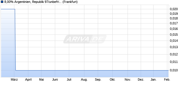 8,00% Argentinien, Republik 97/unbefristet auf Festzi. (WKN 195490, ISIN DE0001954907) Chart