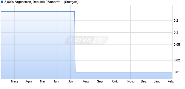 8,00% Argentinien, Republik 97/unbefristet auf Festzi. (WKN 195490, ISIN DE0001954907) Chart