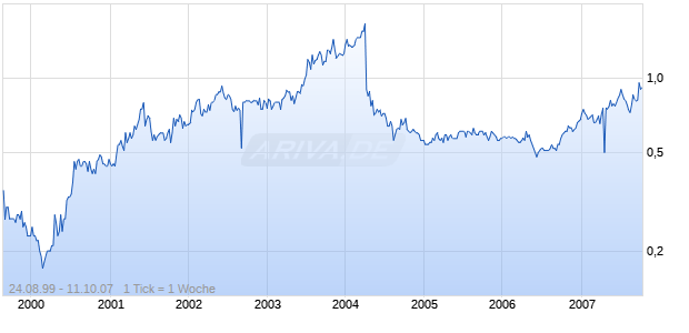 Huaneng Power Internatinal A Chart