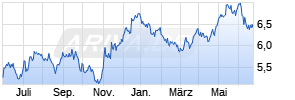 BNPP Easy FTSE EPRA/NAREIT Eurozone Capped UCITS ETF QD Dis Chart