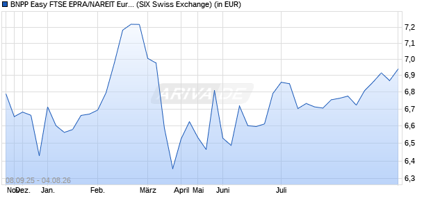 Performance des BNPP Easy FTSE EPRA/NAREIT Eurozone Capped UCITS ETF QD Dis (WKN A0ERY9, ISIN LU0192223062)