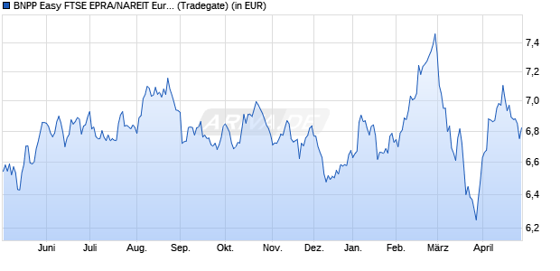 Performance des BNPP Easy FTSE EPRA/NAREIT Eurozone Capped UCITS ETF QD Dis (WKN A0ERY9, ISIN LU0192223062)