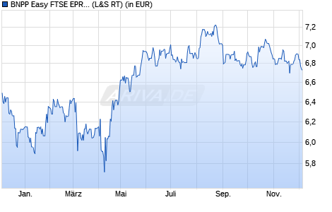 Performance des BNPP Easy FTSE EPRA/NAREIT Eurozone Capped UCITS ETF QD Dis (WKN A0ERY9, ISIN LU0192223062)