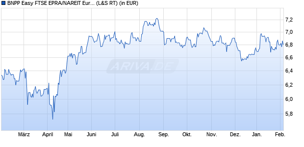 Performance des BNPP Easy FTSE EPRA/NAREIT Eurozone Capped UCITS ETF QD Dis (WKN A0ERY9, ISIN LU0192223062)