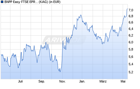 Performance des BNPP Easy FTSE EPRA/NAREIT Eurozone Capped UCITS ETF QD Dis (WKN A0ERY9, ISIN LU0192223062)