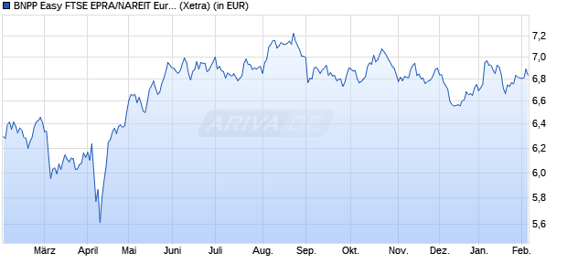 Performance des BNPP Easy FTSE EPRA/NAREIT Eurozone Capped UCITS ETF QD Dis (WKN A0ERY9, ISIN LU0192223062)