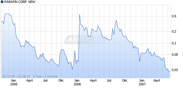 PARAFIN CORP. NEW  DL-,10 Chart