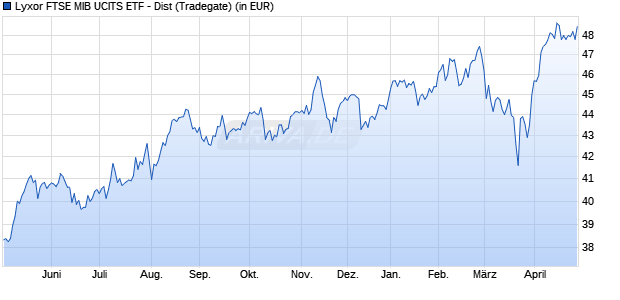 Performance des Lyxor FTSE MIB UCITS ETF - Dist (WKN A0BLNG, ISIN FR0010010827)