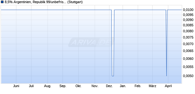 8,5% Argentinien, Republik 99/unbefristet auf Festzins (WKN 308985, ISIN DE0003089850) Chart